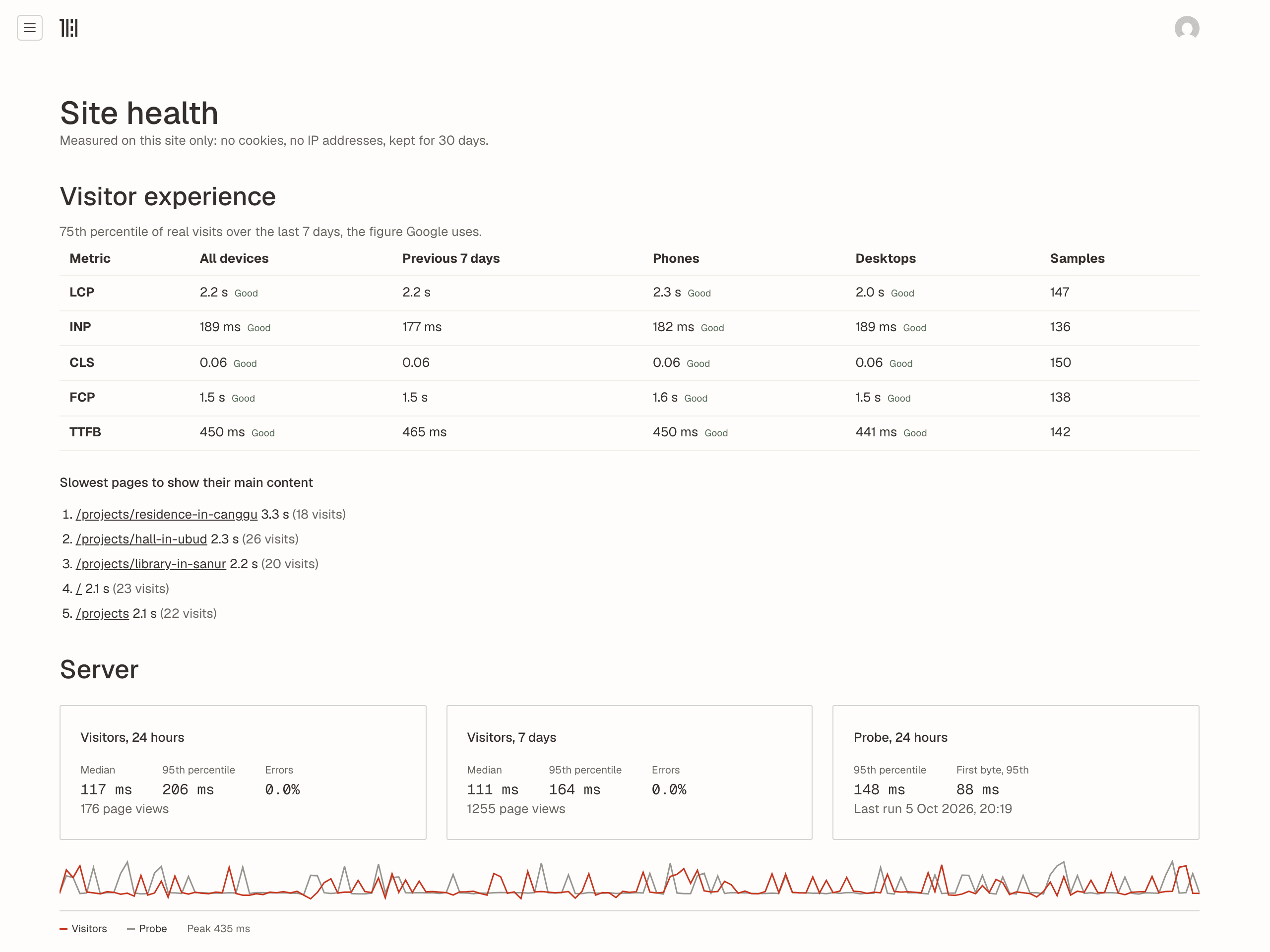 Hestia's site health page for a demo site: visitor speed by device, the slowest pages, and server response times.
